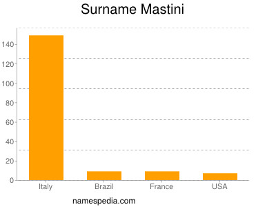 Familiennamen Mastini