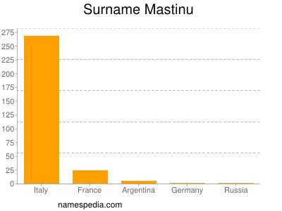 Surname Mastinu