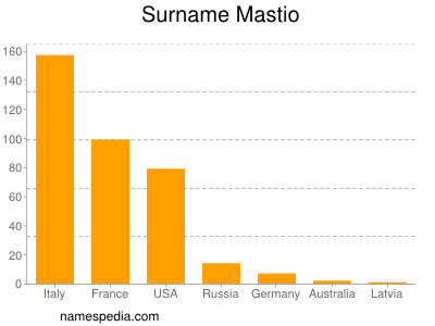 nom Mastio