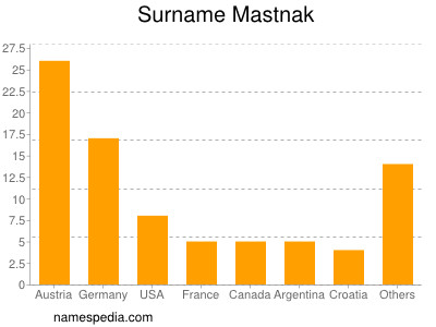 Familiennamen Mastnak