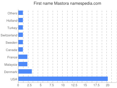 Given name Mastora