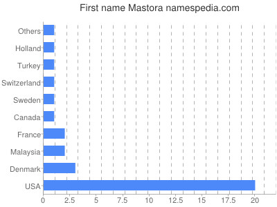 prenom Mastora