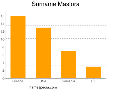 Surname Mastora