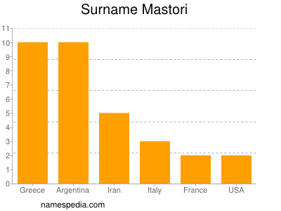 Familiennamen Mastori