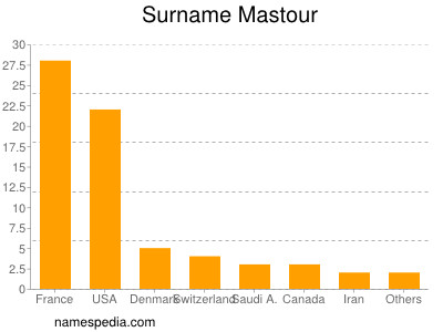 Familiennamen Mastour