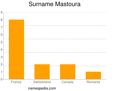 Familiennamen Mastoura
