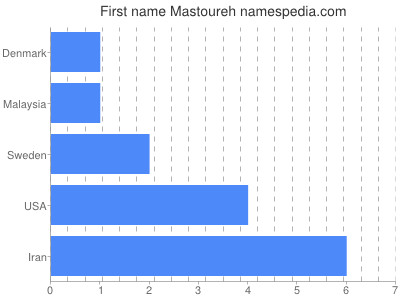 prenom Mastoureh