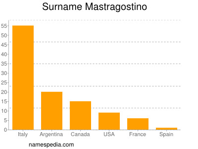 Familiennamen Mastragostino