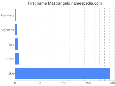 Given name Mastrangelo