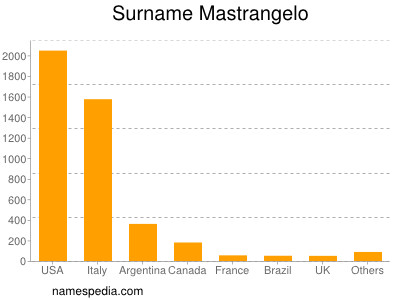 Surname Mastrangelo