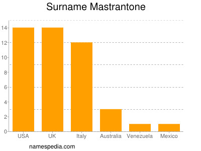 Familiennamen Mastrantone