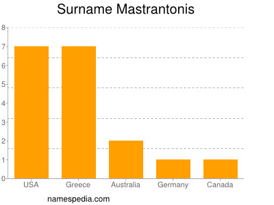 Familiennamen Mastrantonis