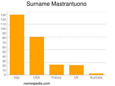 Familiennamen Mastrantuono