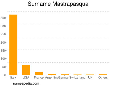 Familiennamen Mastrapasqua