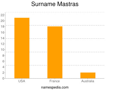 Surname Mastras