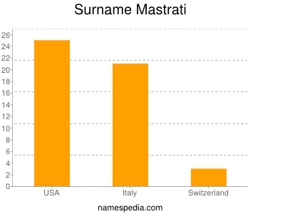 Surname Mastrati