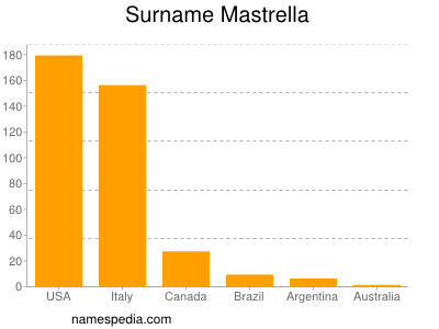 Surname Mastrella