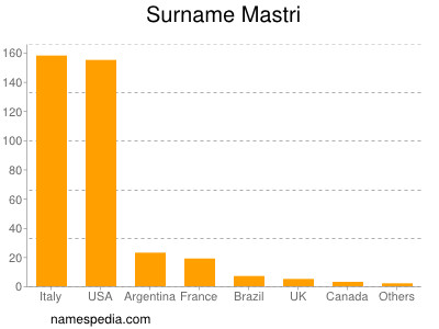 Familiennamen Mastri