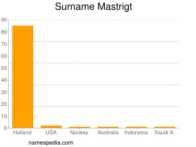 Surname Mastrigt