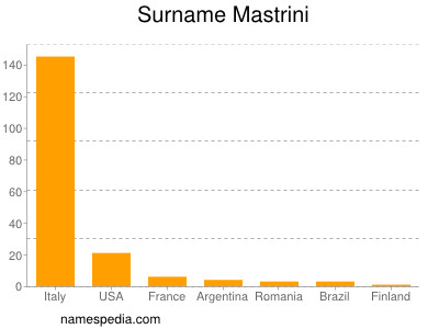 Surname Mastrini