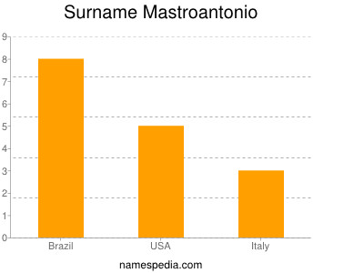 Familiennamen Mastroantonio