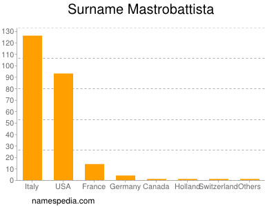 Familiennamen Mastrobattista