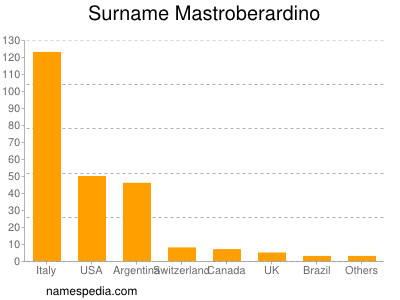 Familiennamen Mastroberardino