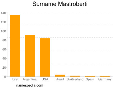 Surname Mastroberti