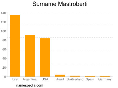 Familiennamen Mastroberti