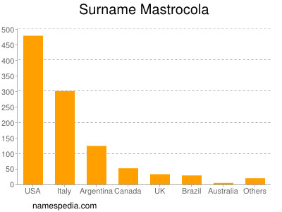 nom Mastrocola