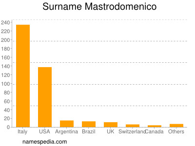 Surname Mastrodomenico