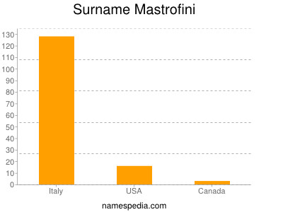Surname Mastrofini