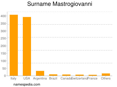 nom Mastrogiovanni