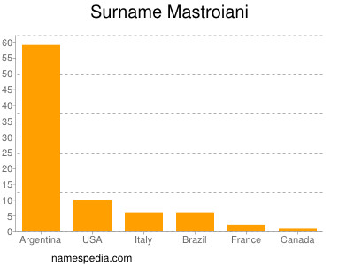 Familiennamen Mastroiani
