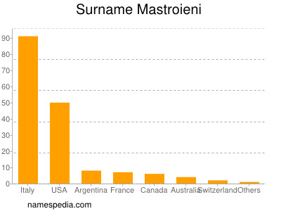 Familiennamen Mastroieni