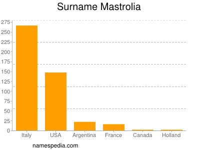 Familiennamen Mastrolia