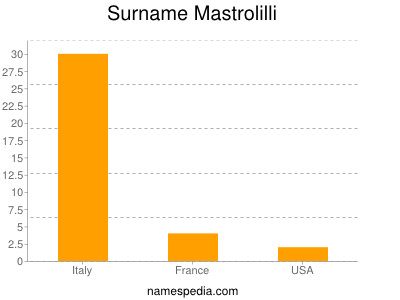 Surname Mastrolilli