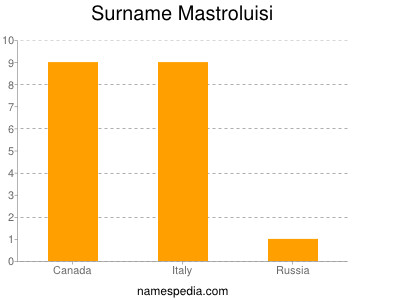 Familiennamen Mastroluisi