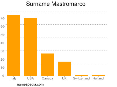 Surname Mastromarco