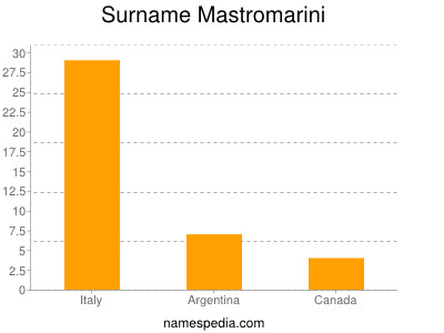 Familiennamen Mastromarini