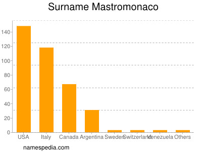 Familiennamen Mastromonaco