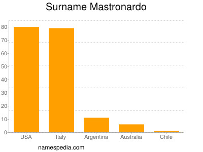 Familiennamen Mastronardo