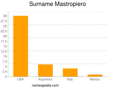 Familiennamen Mastropiero