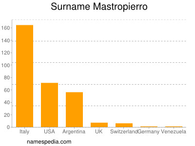 Surname Mastropierro
