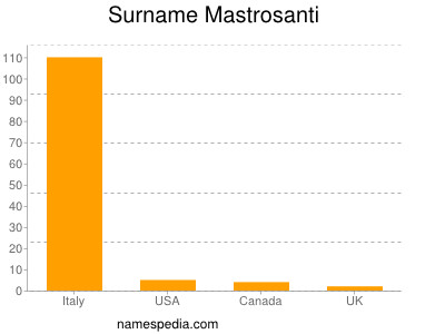 Familiennamen Mastrosanti