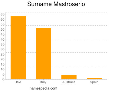 Surname Mastroserio