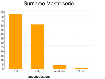 nom Mastroserio