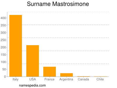 nom Mastrosimone