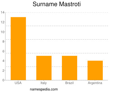 Surname Mastroti