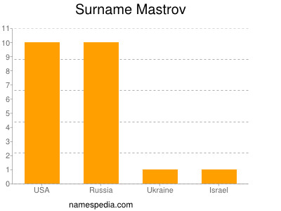 Surname Mastrov